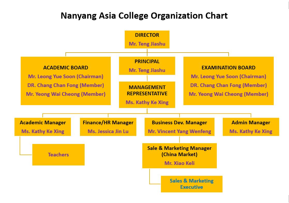 E-Nanyang Asia College Organisation Chart组织机构图V6.2-16122021.jpg