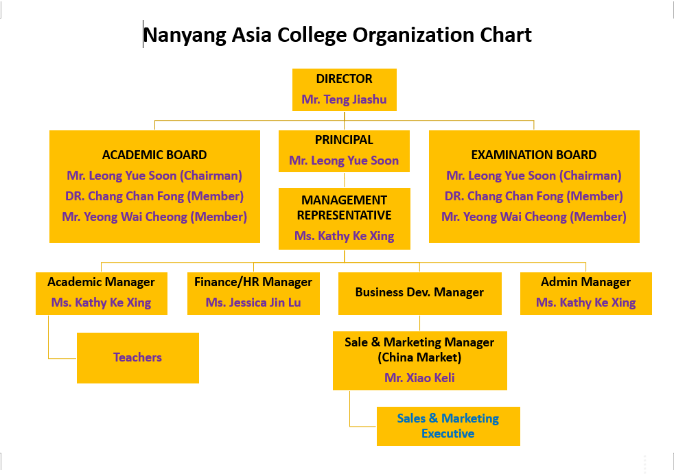 E-Nanyang Asia College Organisation Chart组织机构图V6.3-16032022.png
